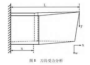 外圆切削刀具受力分析与研究